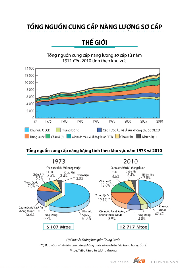 [INFOGRAPHIC] Tổng nguồn cung cấp năng lượng sơ cấp từ năm 1971 đến 2010 tính theo khu vực